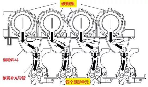 柯尼卡美能達復印機碳粉供應工作原理，柯尼卡美能達震旦復印機兩級補粉結構設計