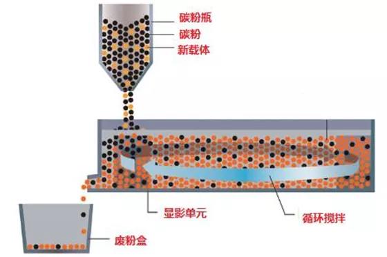 柯尼卡美能達復印機顯影單元工作原理4.jpg，柯尼卡美能達顯影部自動提煉部分