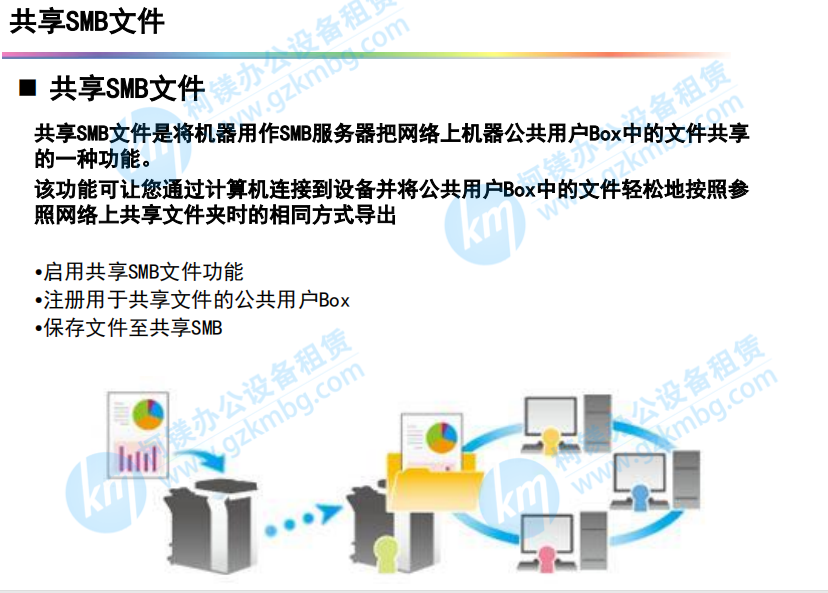 柯尼卡美能達(dá)復(fù)印機(jī)掃描-掃描到BOX，共享smb文件