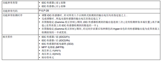 柯尼卡美能達復印機故障代碼P21-P22-P5-P282.png