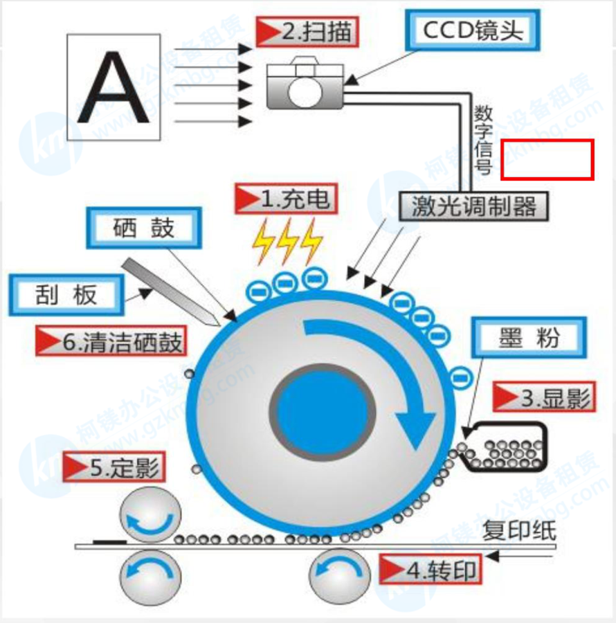 復印機成像原理,廣州打印機租賃