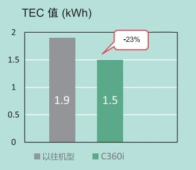 柯尼卡美能達C360i/C300i節能環保