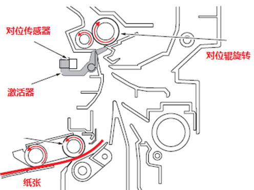 柯尼卡美能達-震旦復印機對位示意圖.png