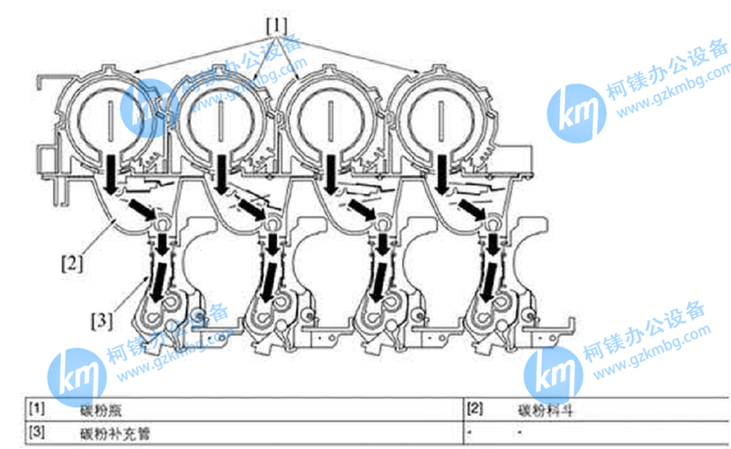 柯尼卡美能達C364補粉通道示意圖，廣州打印機出租，廣州復印機租賃